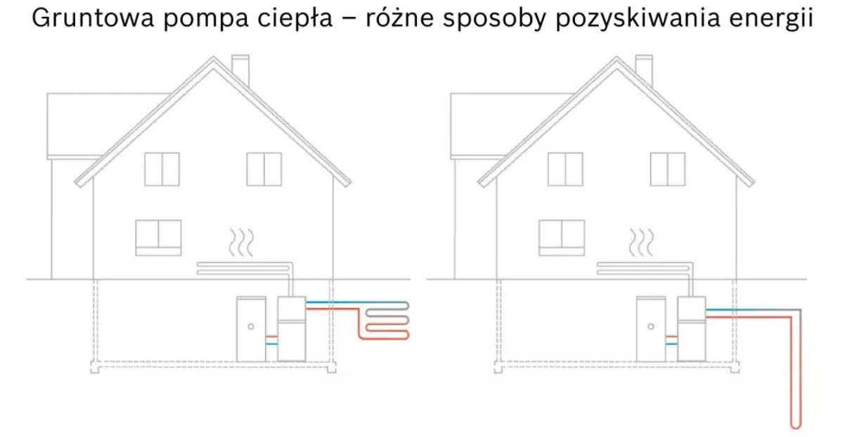 Gruntowa pompa ciepła we współpracy z poziomym lub pionowym kolektorem. rys. Buderus Gruntowa pompa ciepła we współpracy z poziomym lub pionowym kolektorem. rys. Buderus